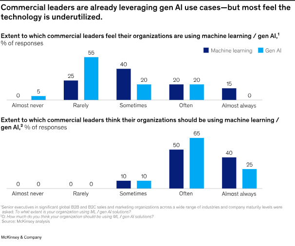 tabla de datos sobre el alcance de uso de IA generativa en ventas