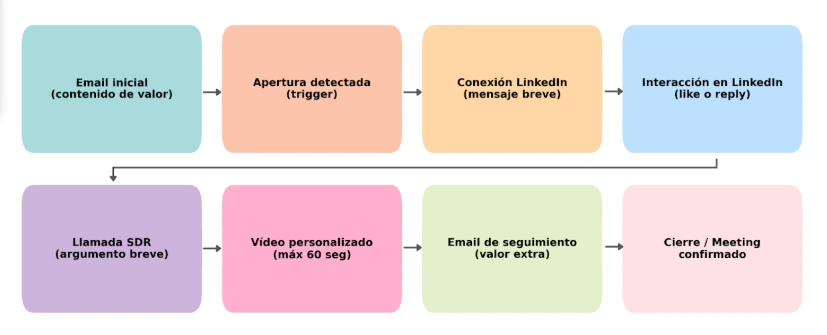 ejemplo de flujo para prospeccion b2b